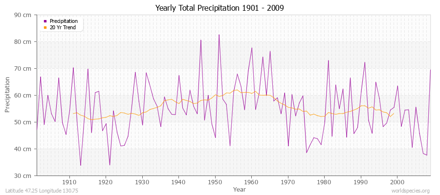 Yearly Total Precipitation 1901 - 2009 (Metric) Latitude 47.25 Longitude 130.75