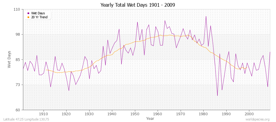 Yearly Total Wet Days 1901 - 2009 Latitude 47.25 Longitude 130.75