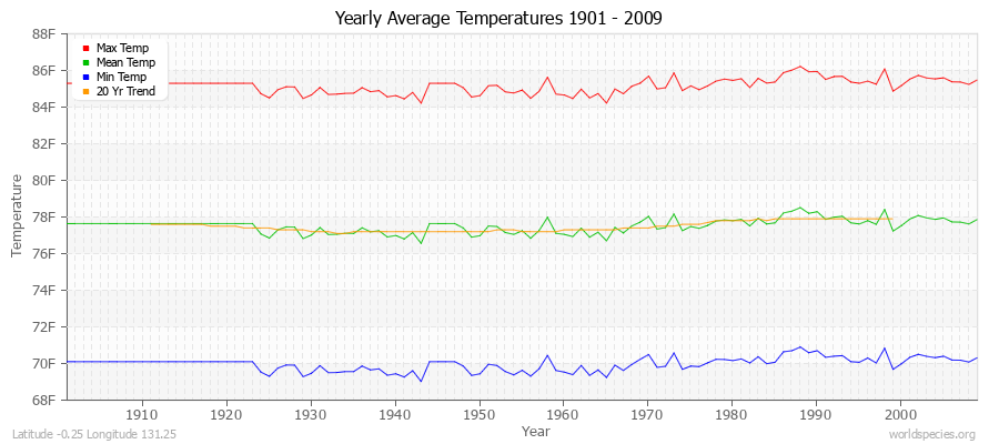 Yearly Average Temperatures 2010 - 2009 (English) Latitude -0.25 Longitude 131.25