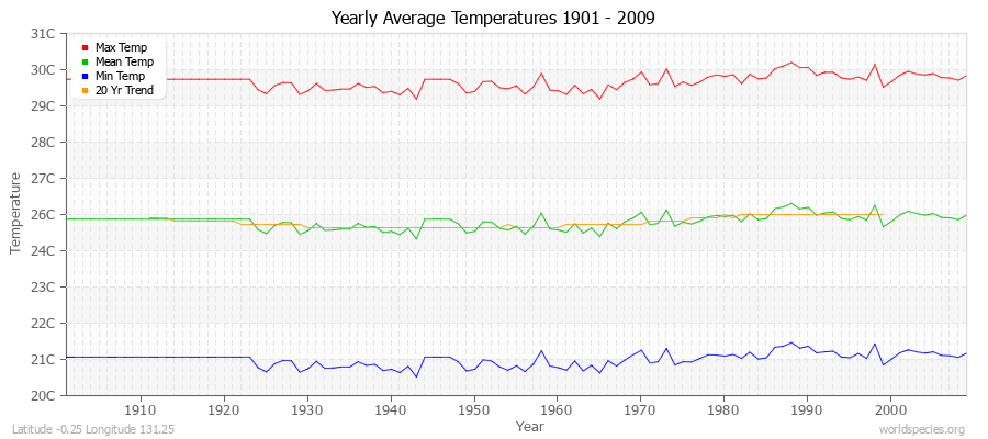 Yearly Average Temperatures 2010 - 2009 (Metric) Latitude -0.25 Longitude 131.25