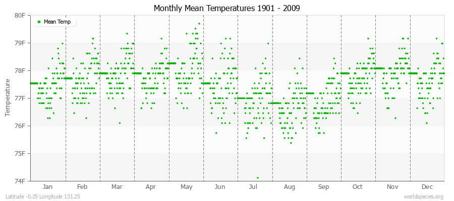 Monthly Mean Temperatures 1901 - 2009 (English) Latitude -0.25 Longitude 131.25
