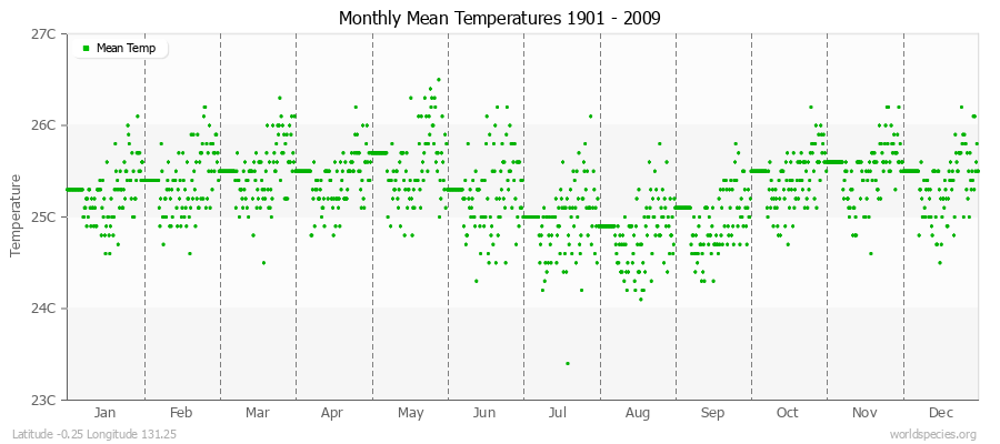 Monthly Mean Temperatures 1901 - 2009 (Metric) Latitude -0.25 Longitude 131.25