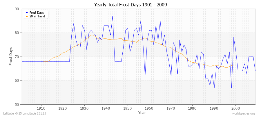 Yearly Total Frost Days 1901 - 2009 Latitude -0.25 Longitude 131.25