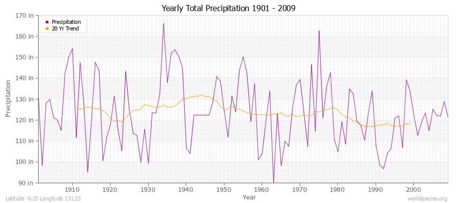 Yearly Total Precipitation 1901 - 2009 (English) Latitude -0.25 Longitude 131.25