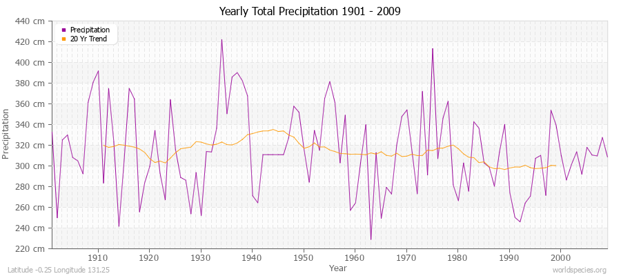 Yearly Total Precipitation 1901 - 2009 (Metric) Latitude -0.25 Longitude 131.25