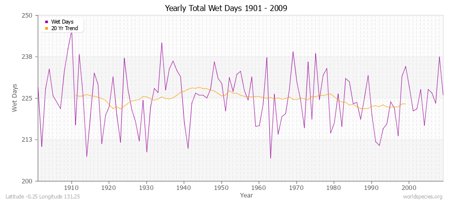 Yearly Total Wet Days 1901 - 2009 Latitude -0.25 Longitude 131.25