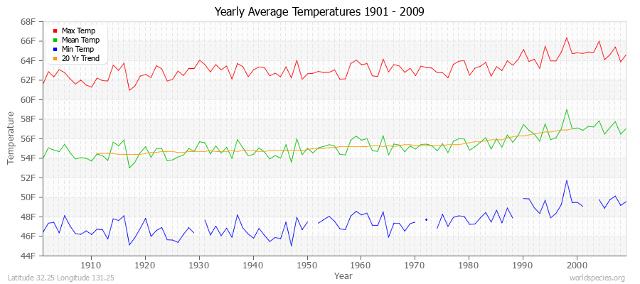 Yearly Average Temperatures 2010 - 2009 (English) Latitude 32.25 Longitude 131.25