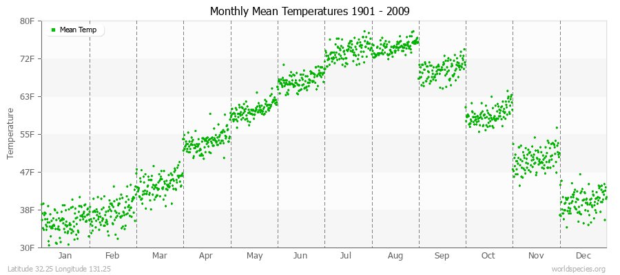 Monthly Mean Temperatures 1901 - 2009 (English) Latitude 32.25 Longitude 131.25