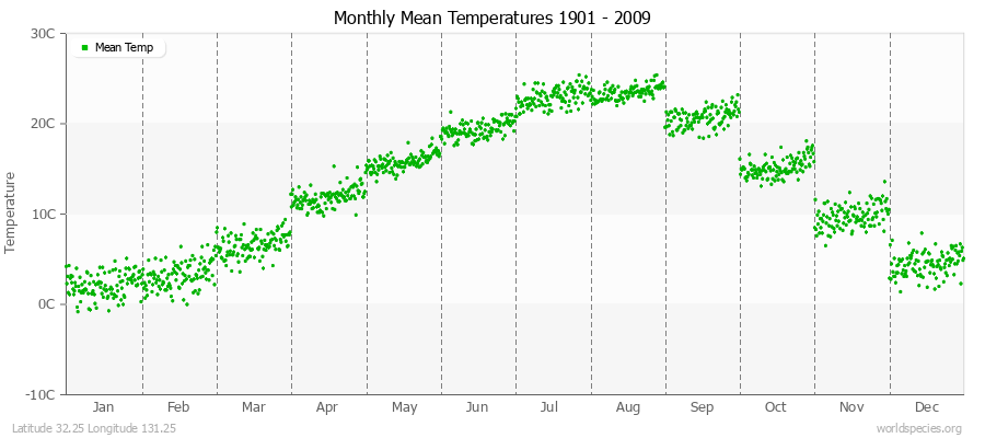 Monthly Mean Temperatures 1901 - 2009 (Metric) Latitude 32.25 Longitude 131.25