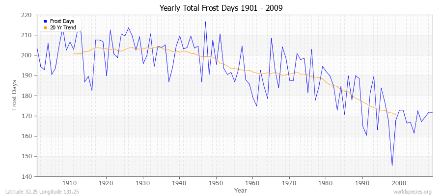 Yearly Total Frost Days 1901 - 2009 Latitude 32.25 Longitude 131.25