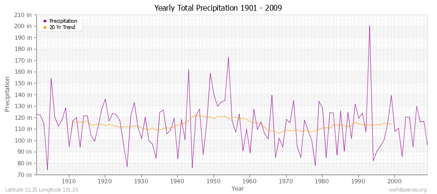Yearly Total Precipitation 1901 - 2009 (English) Latitude 32.25 Longitude 131.25