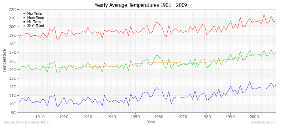 Yearly Average Temperatures 2010 - 2009 (Metric) Latitude 33.75 Longitude 131.25