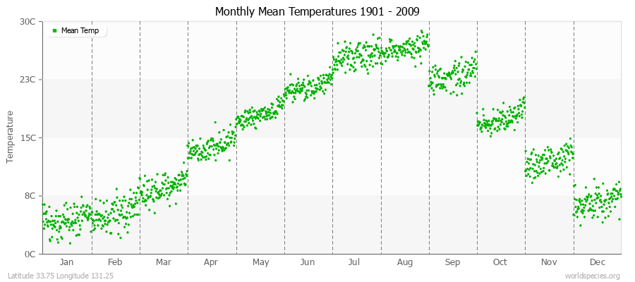 Monthly Mean Temperatures 1901 - 2009 (Metric) Latitude 33.75 Longitude 131.25