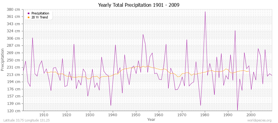 Yearly Total Precipitation 1901 - 2009 (Metric) Latitude 33.75 Longitude 131.25