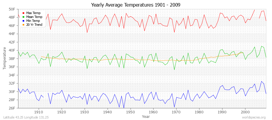 Yearly Average Temperatures 2010 - 2009 (English) Latitude 43.25 Longitude 131.25