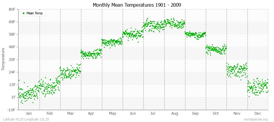 Monthly Mean Temperatures 1901 - 2009 (English) Latitude 43.25 Longitude 131.25