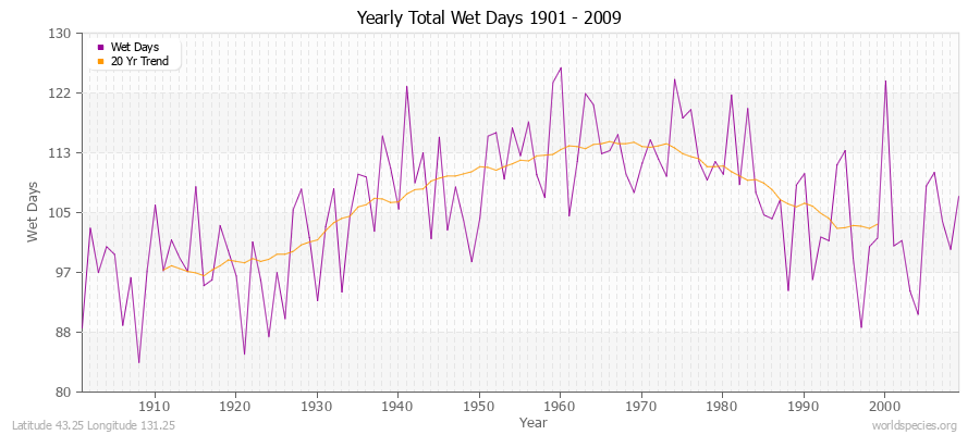 Yearly Total Wet Days 1901 - 2009 Latitude 43.25 Longitude 131.25