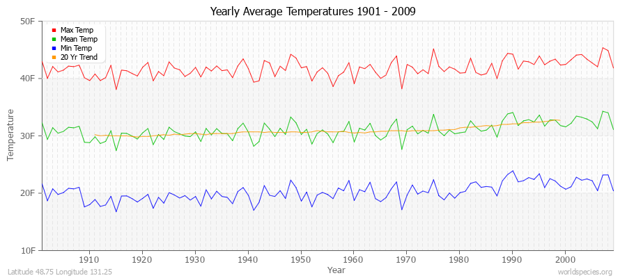Yearly Average Temperatures 2010 - 2009 (English) Latitude 48.75 Longitude 131.25