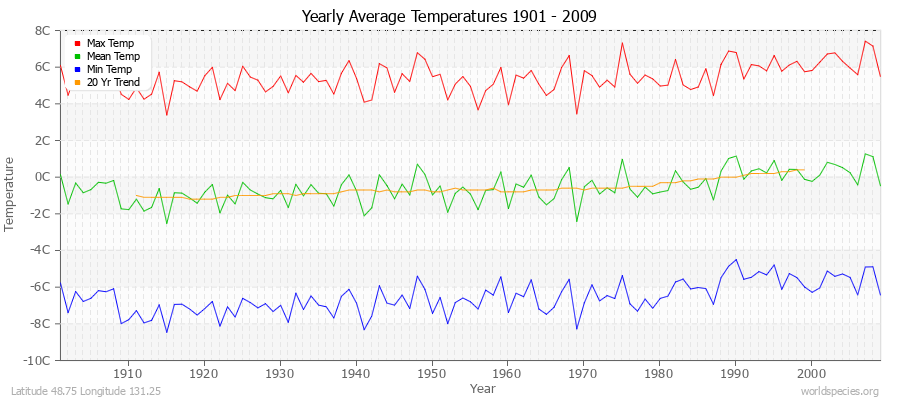 Yearly Average Temperatures 2010 - 2009 (Metric) Latitude 48.75 Longitude 131.25