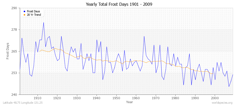 Yearly Total Frost Days 1901 - 2009 Latitude 48.75 Longitude 131.25