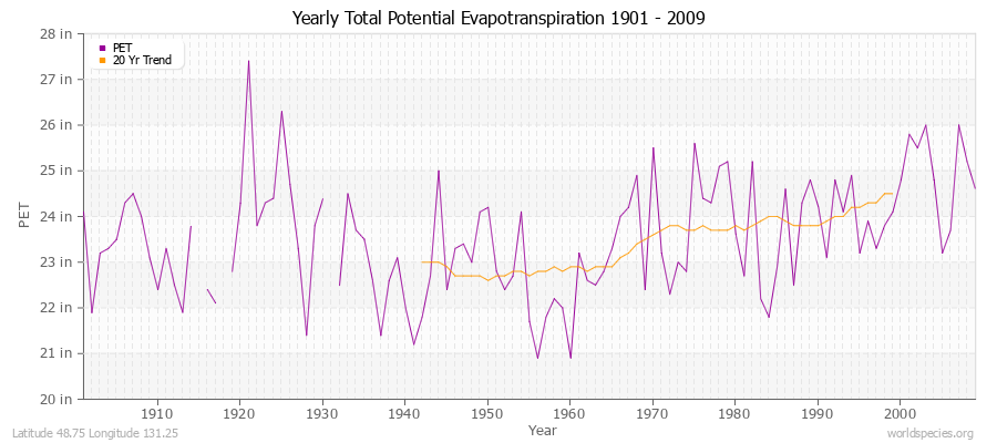 Yearly Total Potential Evapotranspiration 1901 - 2009 (English) Latitude 48.75 Longitude 131.25
