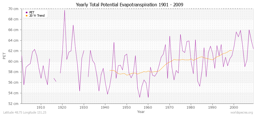 Yearly Total Potential Evapotranspiration 1901 - 2009 (Metric) Latitude 48.75 Longitude 131.25