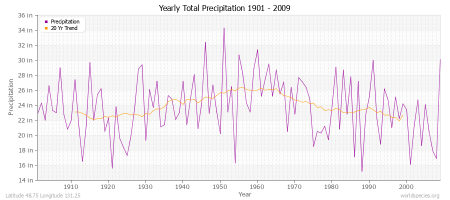 Yearly Total Precipitation 1901 - 2009 (English) Latitude 48.75 Longitude 131.25