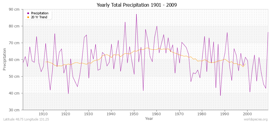 Yearly Total Precipitation 1901 - 2009 (Metric) Latitude 48.75 Longitude 131.25