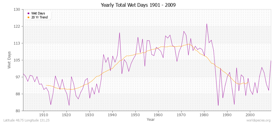 Yearly Total Wet Days 1901 - 2009 Latitude 48.75 Longitude 131.25
