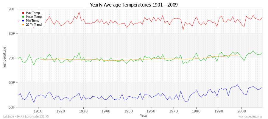 Yearly Average Temperatures 2010 - 2009 (English) Latitude -24.75 Longitude 131.75