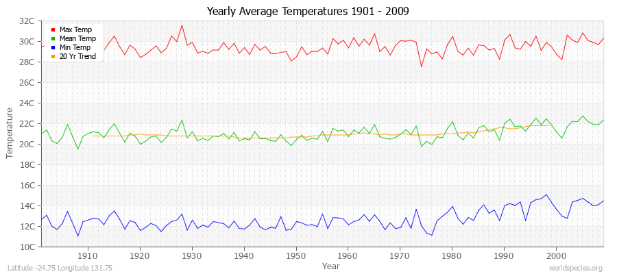 Yearly Average Temperatures 2010 - 2009 (Metric) Latitude -24.75 Longitude 131.75