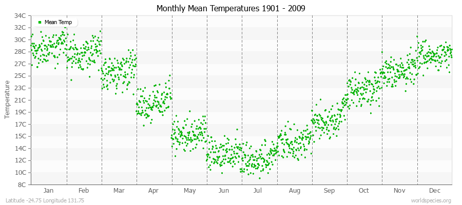 Monthly Mean Temperatures 1901 - 2009 (Metric) Latitude -24.75 Longitude 131.75