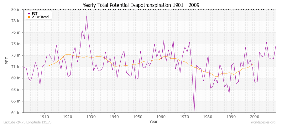 Yearly Total Potential Evapotranspiration 1901 - 2009 (English) Latitude -24.75 Longitude 131.75