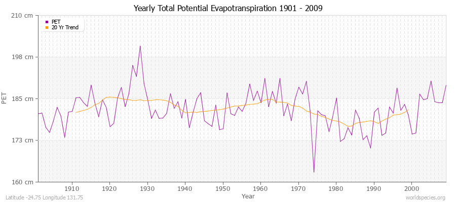 Yearly Total Potential Evapotranspiration 1901 - 2009 (Metric) Latitude -24.75 Longitude 131.75
