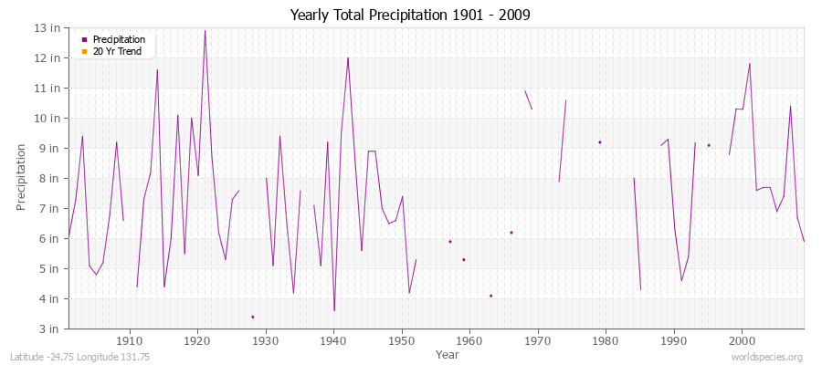 Yearly Total Precipitation 1901 - 2009 (English) Latitude -24.75 Longitude 131.75