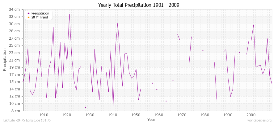 Yearly Total Precipitation 1901 - 2009 (Metric) Latitude -24.75 Longitude 131.75
