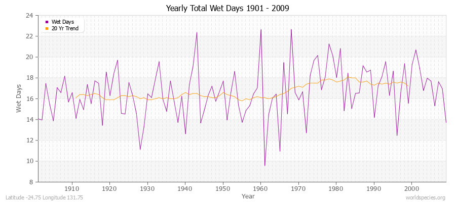 Yearly Total Wet Days 1901 - 2009 Latitude -24.75 Longitude 131.75