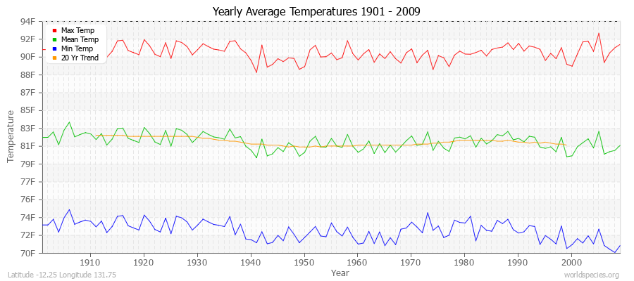 Yearly Average Temperatures 2010 - 2009 (English) Latitude -12.25 Longitude 131.75