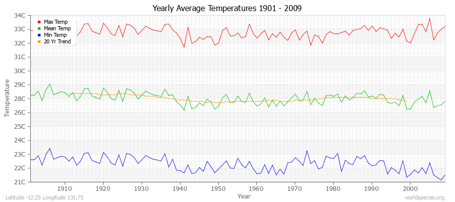 Yearly Average Temperatures 2010 - 2009 (Metric) Latitude -12.25 Longitude 131.75