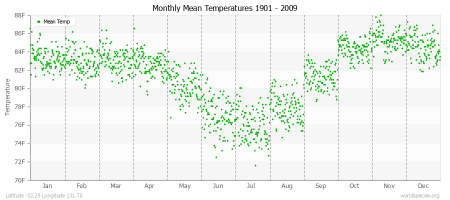 Monthly Mean Temperatures 1901 - 2009 (English) Latitude -12.25 Longitude 131.75