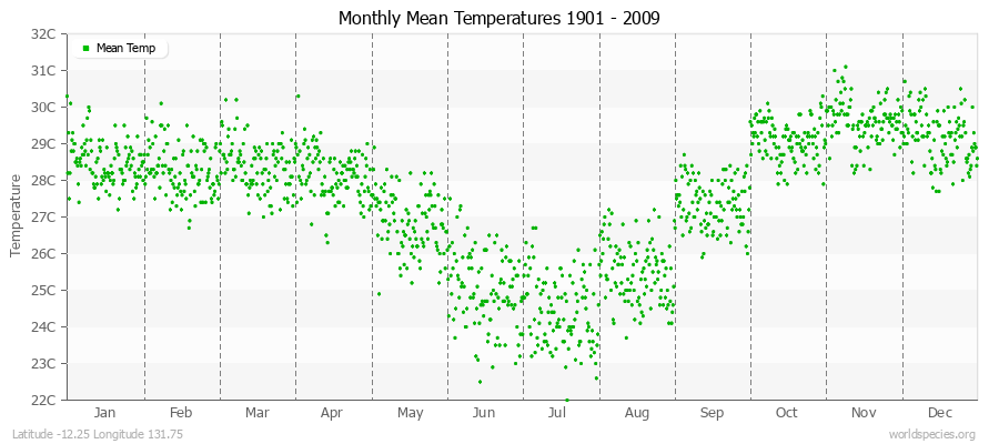 Monthly Mean Temperatures 1901 - 2009 (Metric) Latitude -12.25 Longitude 131.75