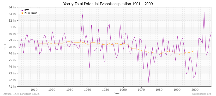 Yearly Total Potential Evapotranspiration 1901 - 2009 (English) Latitude -12.25 Longitude 131.75