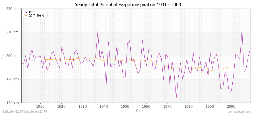 Yearly Total Potential Evapotranspiration 1901 - 2009 (Metric) Latitude -12.25 Longitude 131.75