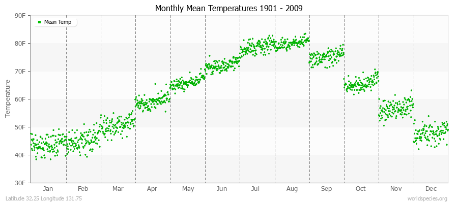 Monthly Mean Temperatures 1901 - 2009 (English) Latitude 32.25 Longitude 131.75