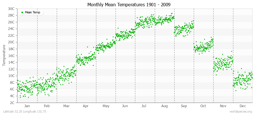 Monthly Mean Temperatures 1901 - 2009 (Metric) Latitude 32.25 Longitude 131.75