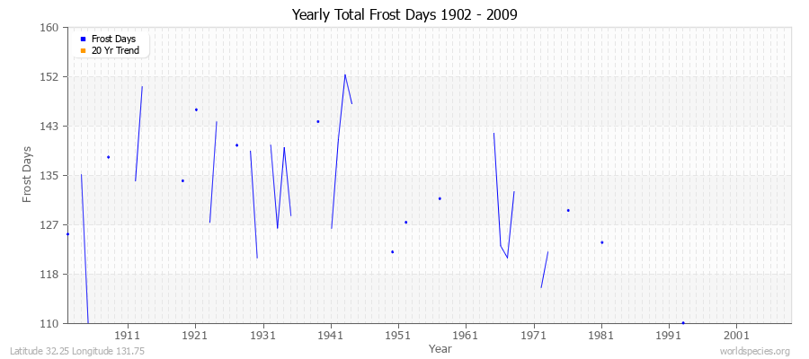 Yearly Total Frost Days 1902 - 2009 Latitude 32.25 Longitude 131.75