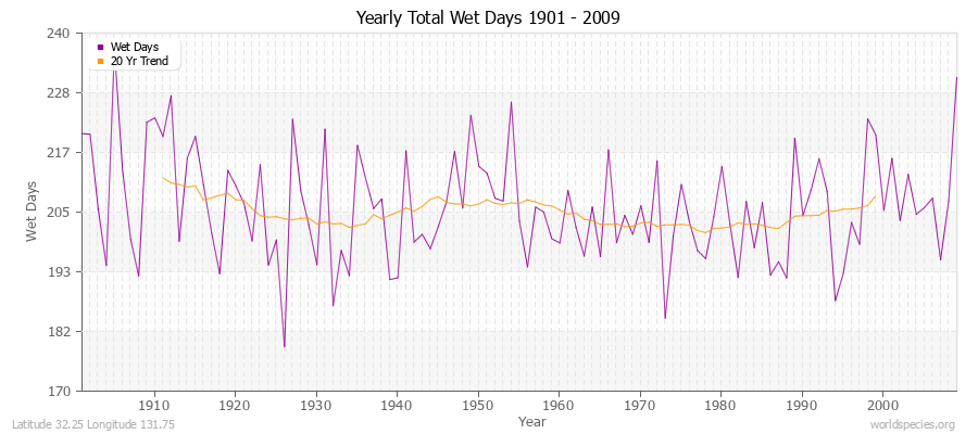 Yearly Total Wet Days 1901 - 2009 Latitude 32.25 Longitude 131.75