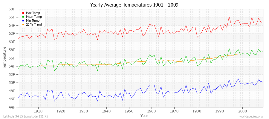 Yearly Average Temperatures 2010 - 2009 (English) Latitude 34.25 Longitude 131.75