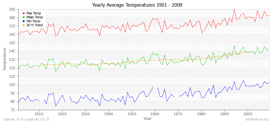 Yearly Average Temperatures 2010 - 2009 (Metric) Latitude 34.25 Longitude 131.75
