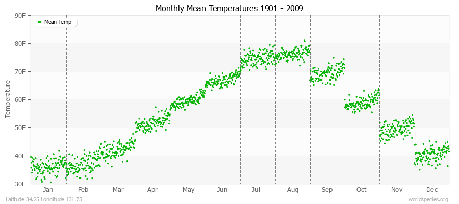 Monthly Mean Temperatures 1901 - 2009 (English) Latitude 34.25 Longitude 131.75